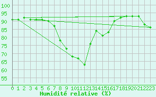 Courbe de l'humidit relative pour Uccle