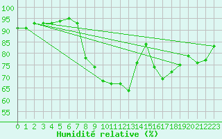 Courbe de l'humidit relative pour Edinburgh (UK)