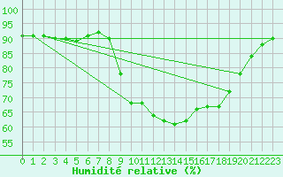 Courbe de l'humidit relative pour Sant Quint - La Boria (Esp)