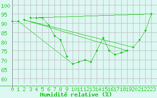 Courbe de l'humidit relative pour Kauhava