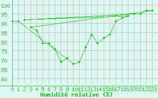 Courbe de l'humidit relative pour Baltasound