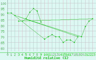 Courbe de l'humidit relative pour Anglars St-Flix(12)