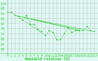 Courbe de l'humidit relative pour Weinbiet