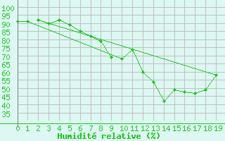 Courbe de l'humidit relative pour Eisenach