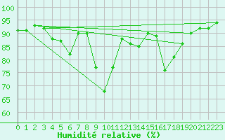 Courbe de l'humidit relative pour Tarnow
