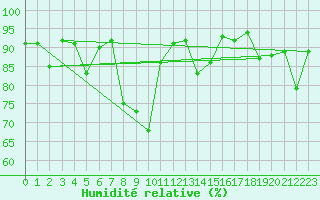 Courbe de l'humidit relative pour Pointe de Socoa (64)