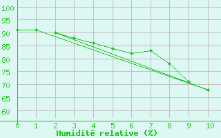 Courbe de l'humidit relative pour Saint-Tricat (62)