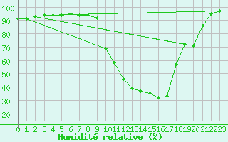 Courbe de l'humidit relative pour Apt (84)
