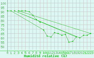 Courbe de l'humidit relative pour Bares