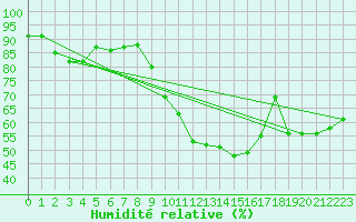 Courbe de l'humidit relative pour Saint-Auban (04)
