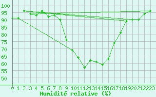Courbe de l'humidit relative pour Fribourg (All)