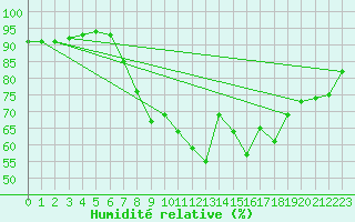 Courbe de l'humidit relative pour Marham