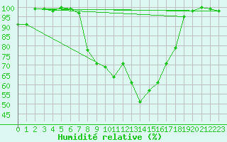 Courbe de l'humidit relative pour Twenthe (PB)