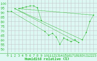 Courbe de l'humidit relative pour Herserange (54)