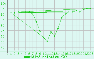 Courbe de l'humidit relative pour Windischgarsten
