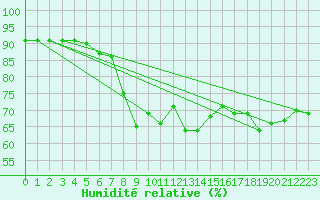 Courbe de l'humidit relative pour Bagaskar