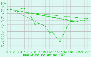Courbe de l'humidit relative pour Lossiemouth