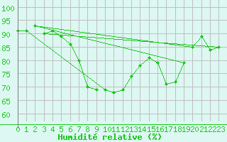 Courbe de l'humidit relative pour Krems