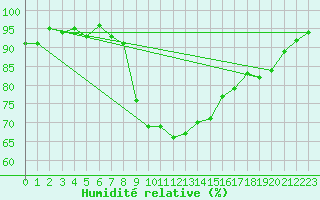 Courbe de l'humidit relative pour Xonrupt-Longemer (88)