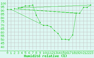 Courbe de l'humidit relative pour Annecy (74)