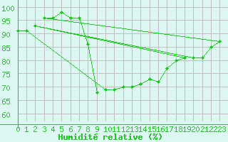 Courbe de l'humidit relative pour Gardelegen