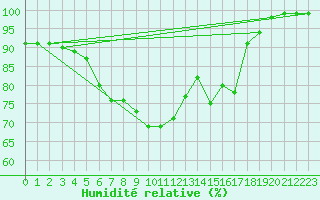 Courbe de l'humidit relative pour Chopok