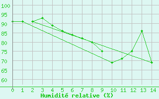 Courbe de l'humidit relative pour Les Eplatures - La Chaux-de-Fonds (Sw)