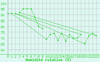 Courbe de l'humidit relative pour Plymouth (UK)