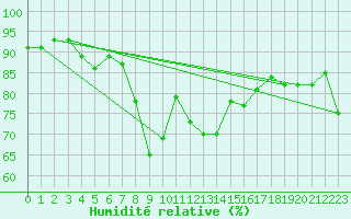 Courbe de l'humidit relative pour Kaufbeuren-Oberbeure