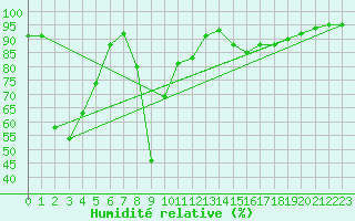 Courbe de l'humidit relative pour Potes / Torre del Infantado (Esp)
