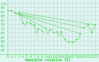 Courbe de l'humidit relative pour Baden Wurttemberg, Neuostheim