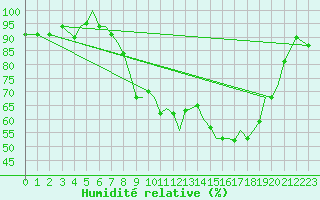 Courbe de l'humidit relative pour Isle Of Man / Ronaldsway Airport