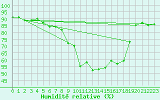 Courbe de l'humidit relative pour Saint-Yrieix-le-Djalat (19)