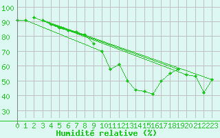 Courbe de l'humidit relative pour Cagnano (2B)