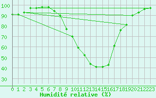Courbe de l'humidit relative pour Meppen