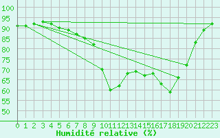 Courbe de l'humidit relative pour Cannes (06)