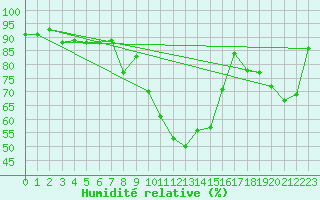 Courbe de l'humidit relative pour Orschwiller (67)