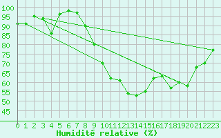 Courbe de l'humidit relative pour Odiham