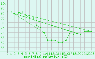 Courbe de l'humidit relative pour Ramsau / Dachstein