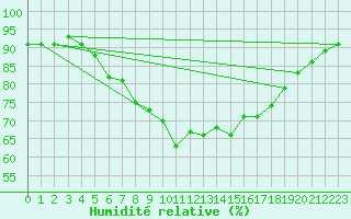 Courbe de l'humidit relative pour Roches Point