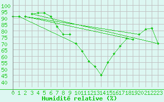 Courbe de l'humidit relative pour Leeming
