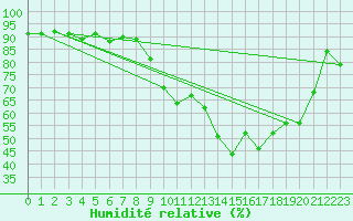 Courbe de l'humidit relative pour Lanvoc (29)