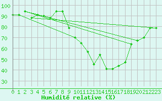 Courbe de l'humidit relative pour Nancy - Essey (54)