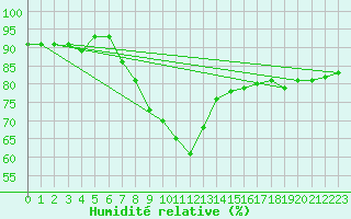 Courbe de l'humidit relative pour Banatski Karlovac