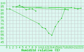 Courbe de l'humidit relative pour Ble - Binningen (Sw)