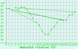 Courbe de l'humidit relative pour Bonn-Roleber