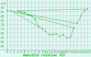 Courbe de l'humidit relative pour Lake Vyrnwy