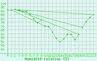 Courbe de l'humidit relative pour Santa Susana