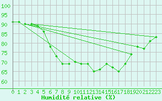 Courbe de l'humidit relative pour Terschelling Hoorn