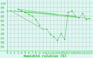 Courbe de l'humidit relative pour Saint-Sorlin-en-Valloire (26)